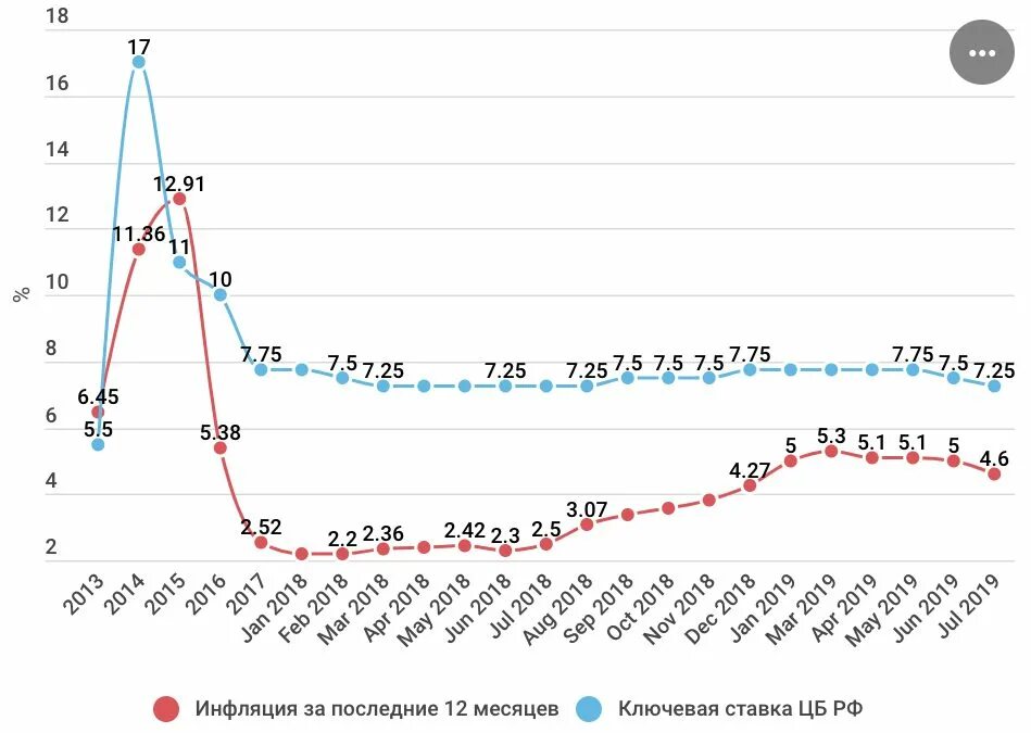 Ставка цб дата заседания. Ставка ЦБ. Ставка ЦБ РФ. Ключевая ставка и инфляция. Ключевая ставка ЦБ И инфляция.