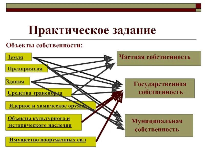 Формы реализации собственности. Объекты собственности. Государственная и личная собственность. Объекты частной собственности. Понятие практическое задание.