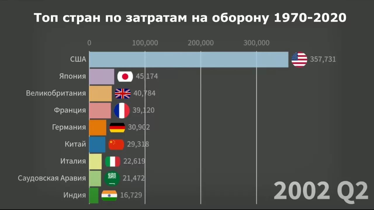 Топ стран. Топ стран по расходам на оборону. Расходы стран на оборону. Топ 10 стран по затратам на оборону. 10 сильных стран