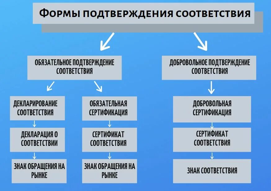 Формы подтверждения соответствия сертификации. Различия форм подтверждения соответствия. Назовите формы обязательного подтверждения соответствия. Подтверждение соответствия формы подтверждения соответствия.