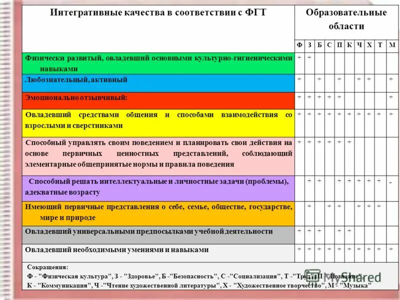 Диагностика подготовительной группы вывод. Интегративные качества дошкольника. Интегративные качества дошкольника по ФГОС мониторинг таблица. Интегративные показатели развития ребенка. Мониторинг детского развития.