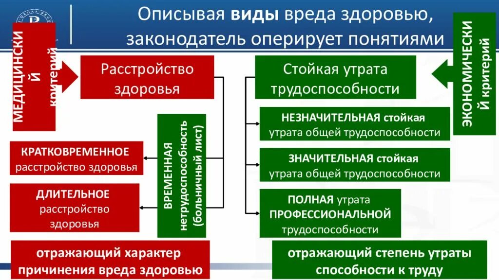 Виды средней тяжести вреда здоровью. Виды вреда здоровью. Виды причинения вреда. Виды причинения вреда здоровью.