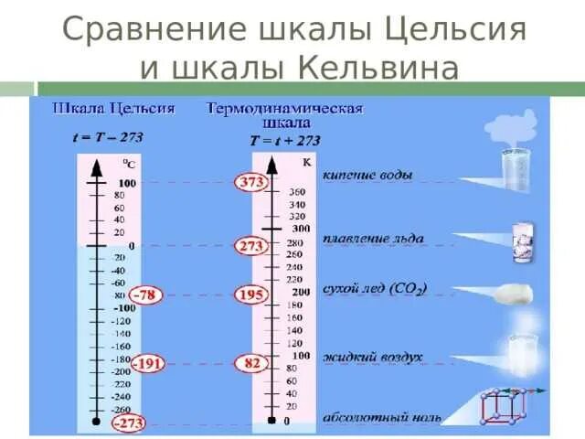 Чему равна шкала кельвина. Шкала Кельвина. Градация Кельвинов. 1000000 Кельвинов на цельсий. Индифферентная температура воды.