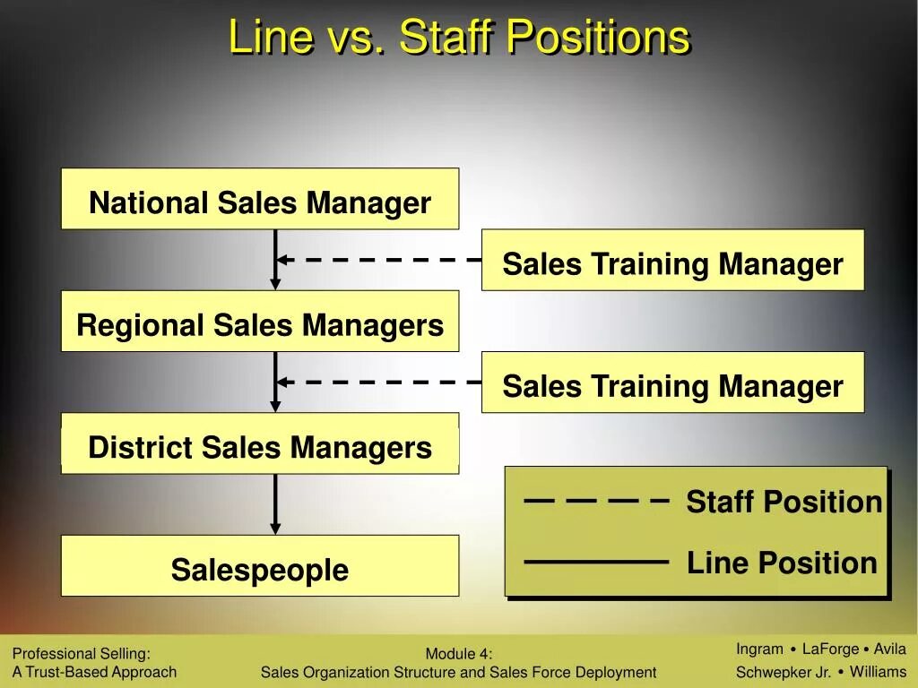 Sales manager position. Презентация sales manager. line and staff structure. line-and-staff organization. staff linear.