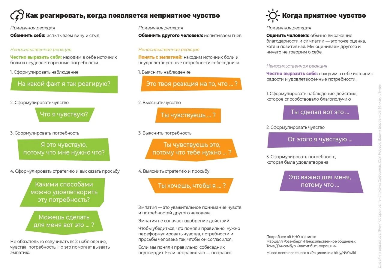 Маршал розенберг общение. Ненасильственное общение таблица. Навыки ненасильственного общения. Принципы ненасильственного общения. Форма ненасильственного общения.