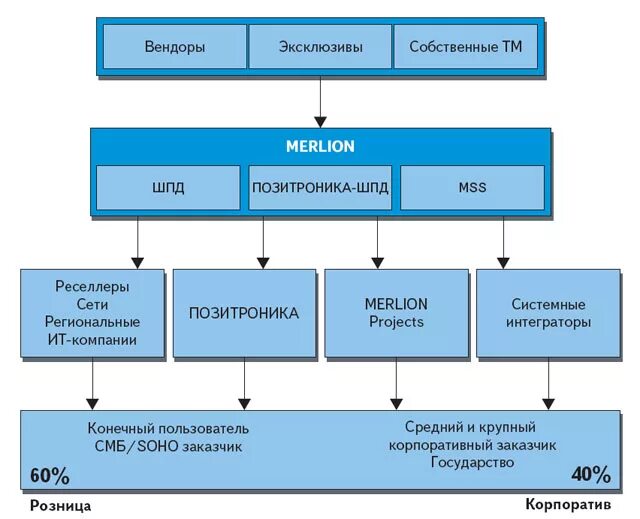 Данные вендора