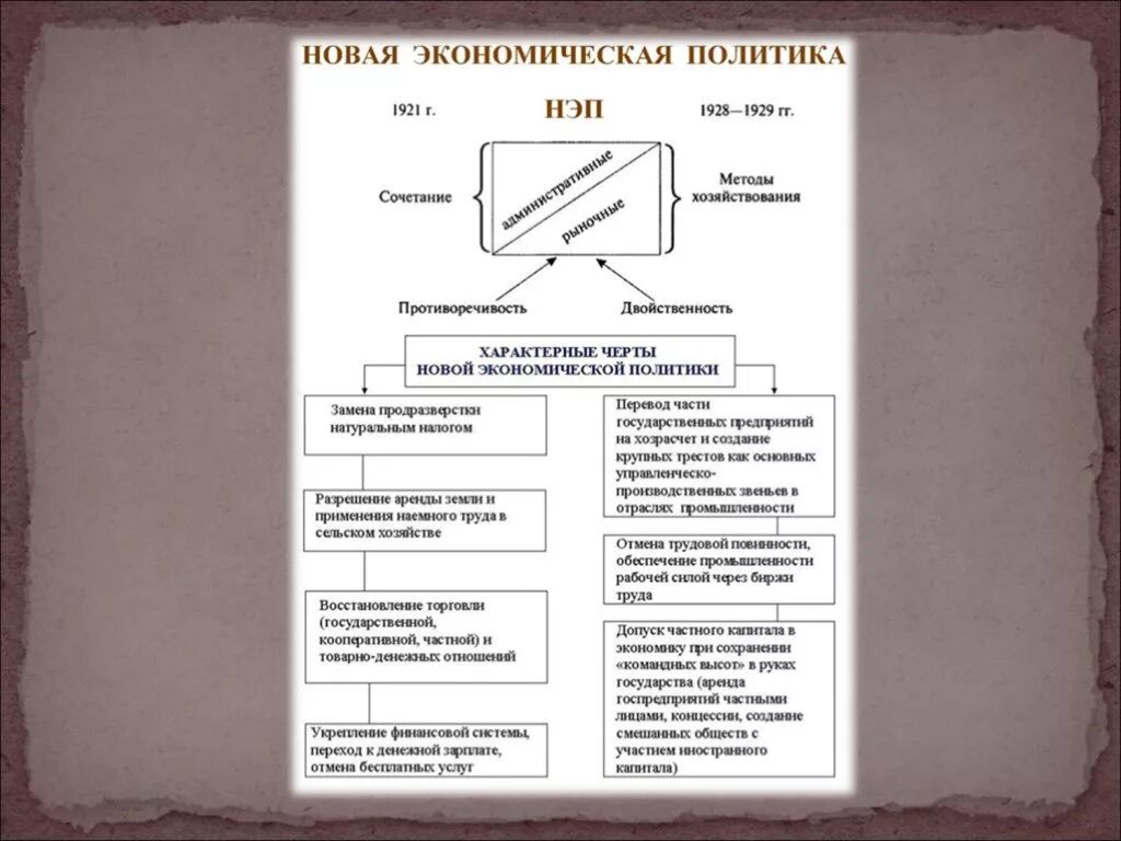 Новая эконом политика 1921-1928. Таблица новая экономическая политика 1921-1928. Новая экономическая политика. Цели новой экономической политики 1921. Экономическая политика 1921 1929 гг