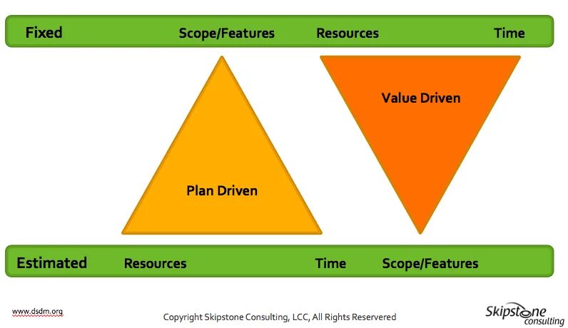 Plan driven. Треугольник time scope. Треугольник ресурсы время качество. Треугольник стоимости. Треугольник баланса.