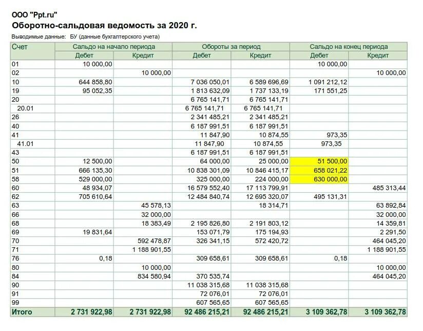 Бухгалтерский счет сальдовый. Бух баланс 2020 оборотно сальдовая ведомость. Денежные эквиваленты в балансе это. Валюта баланса это строка в балансе. Актив в бух балансе счета по осв.