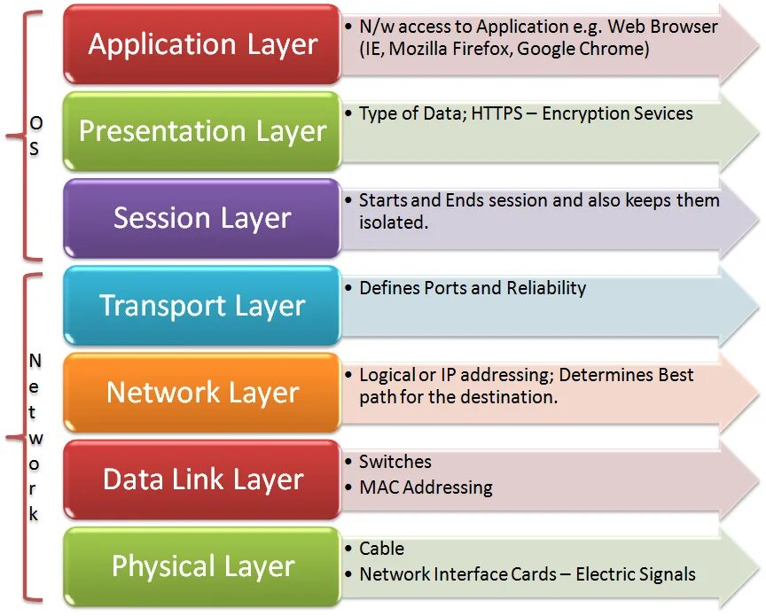 Https applications. Модель osi. Osi layers. Osi model layers. Osi model Network layer.
