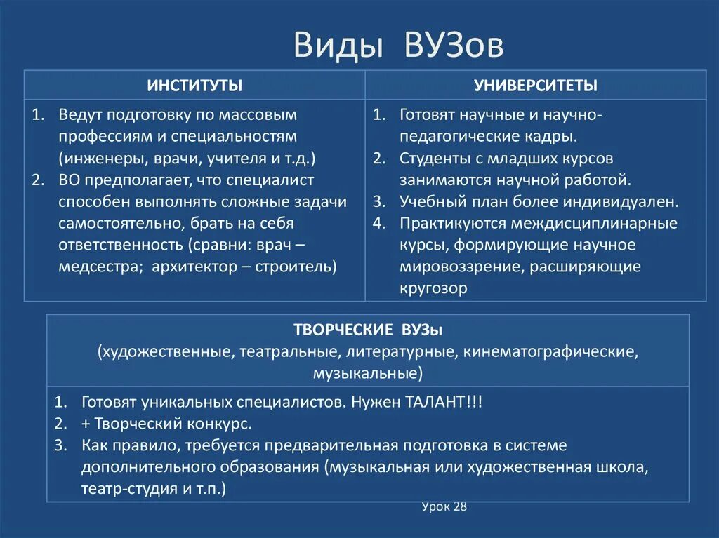 Виды вузов