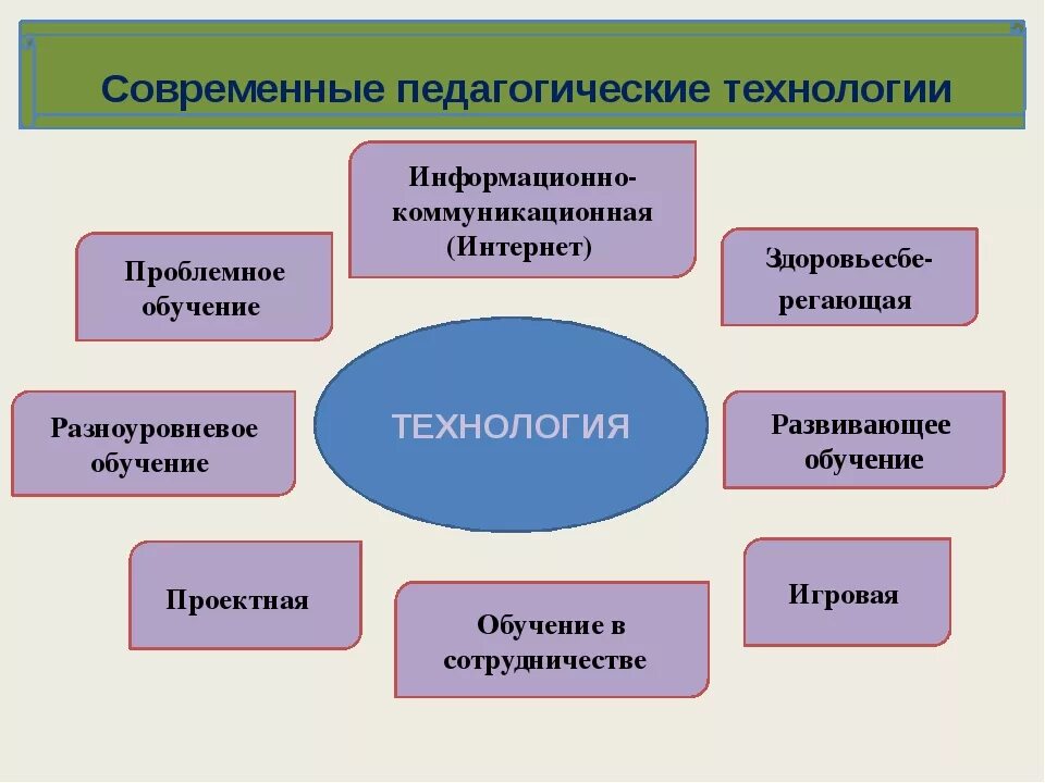 Современные образовательные технологии на уроках английского языка. Инновационные технологии воспитания. Инновационные технологии на английском языке. Технология микрофон на уроках. Инновационные технологии на английском языке.