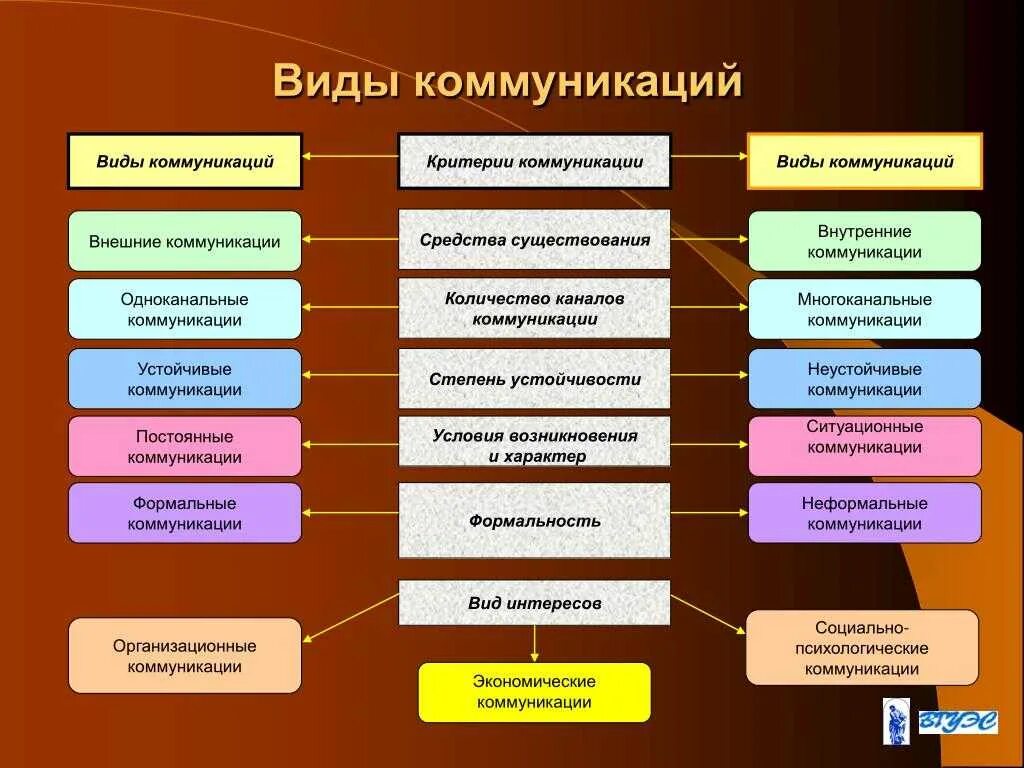 Средства и формы организации общения. Типы коммуникации. формы и методы коммуникации. виды коммуникативного общения. виды каналов коммуникации.