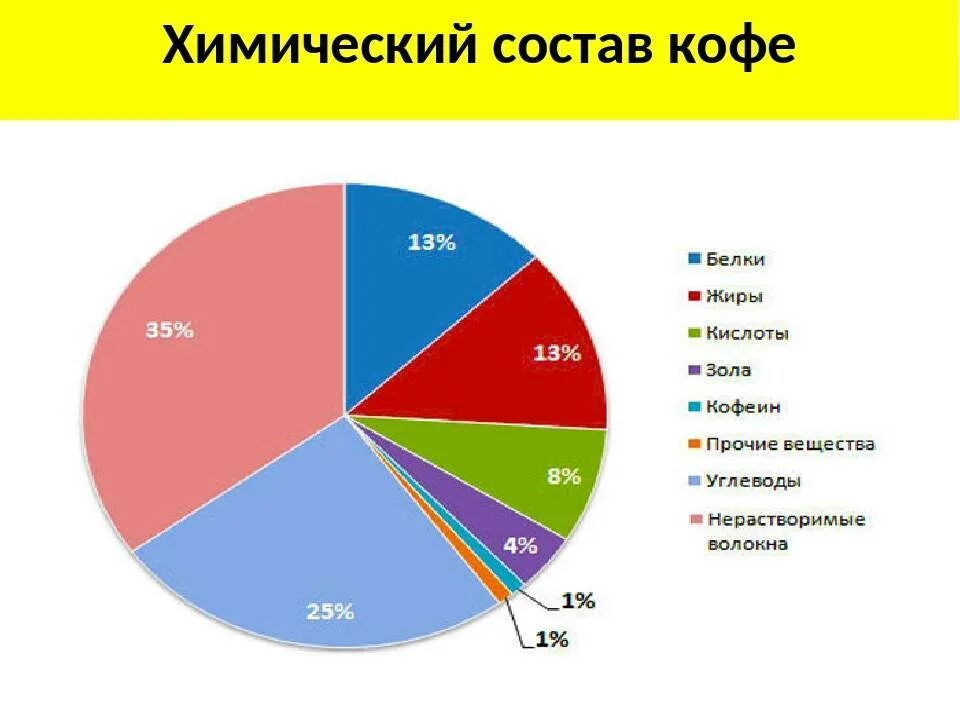 Кофе химический состав и пищевая ценность. Таблица химического состава зернового кофе. Химический состав кофейного зерна. Химический состав растворимого кофе. Кофеин и витамины