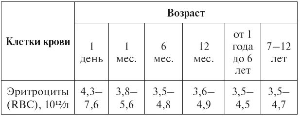 Эритроциты норма у ребенка 3 года. Эритроциты норма у детей по возрасту таблица. эритроциты норма у детей 2 года.