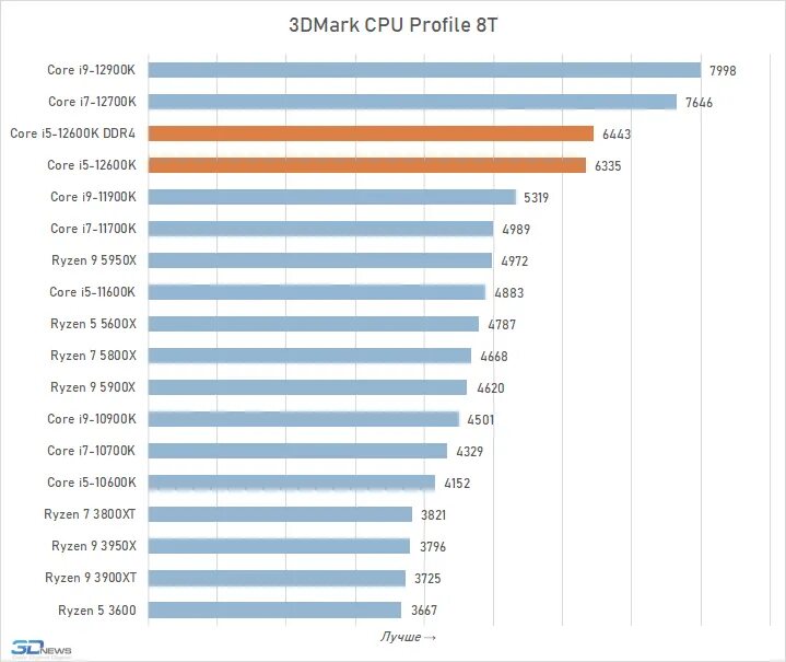 Сравнение производительности процессоров i5. Тепловыделение 12600k. Конкурент 12600k. I5 12600k vs i9 11900k. I5 12600.