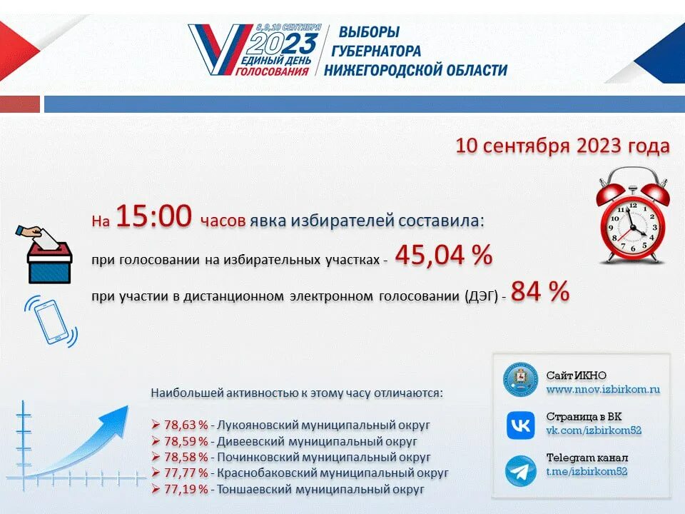 Явка избирателей на областям. Карта явки на выборы. Явка на выборы в Нижегородской области. Выборы 2023 года явка. Данные по явке избирателей