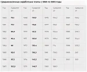 Средняя зарплата для расчета пенсии. Какие года берутся для начисления. Какие года берутся для расчета пенсии. Какие года берут для начисления пенсии.