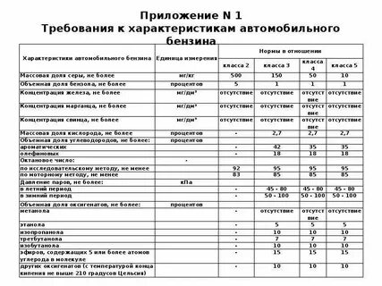 Техническая характеристика топлива