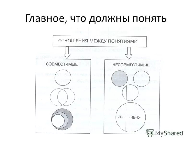 Отношения между понятиями приведите примеры Понятие как форма мышления. Виды понятия. Отношения между понятиями. Логические