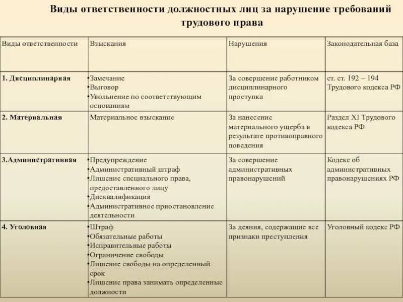 Неисполнение служебных обязанностей должностными лицами. Фиды отвектственности. Виды ответственности. Виды юридической ответственности таблица. Вид.