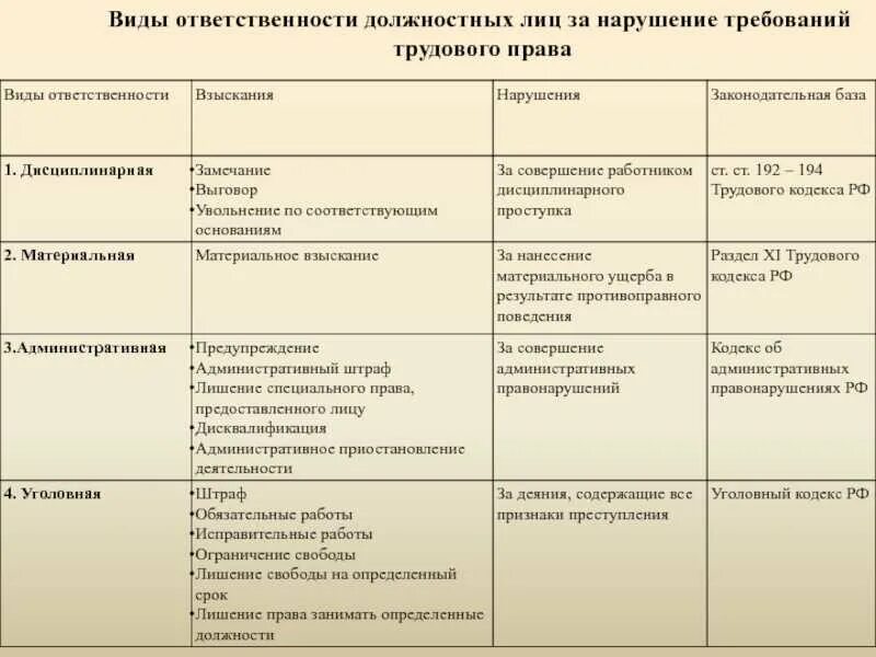 Государственная ответственность примеры. Виды ответственности за нарушение таблица. Фиды отвектственности. Виды юридической ответственности таблица. Вид.