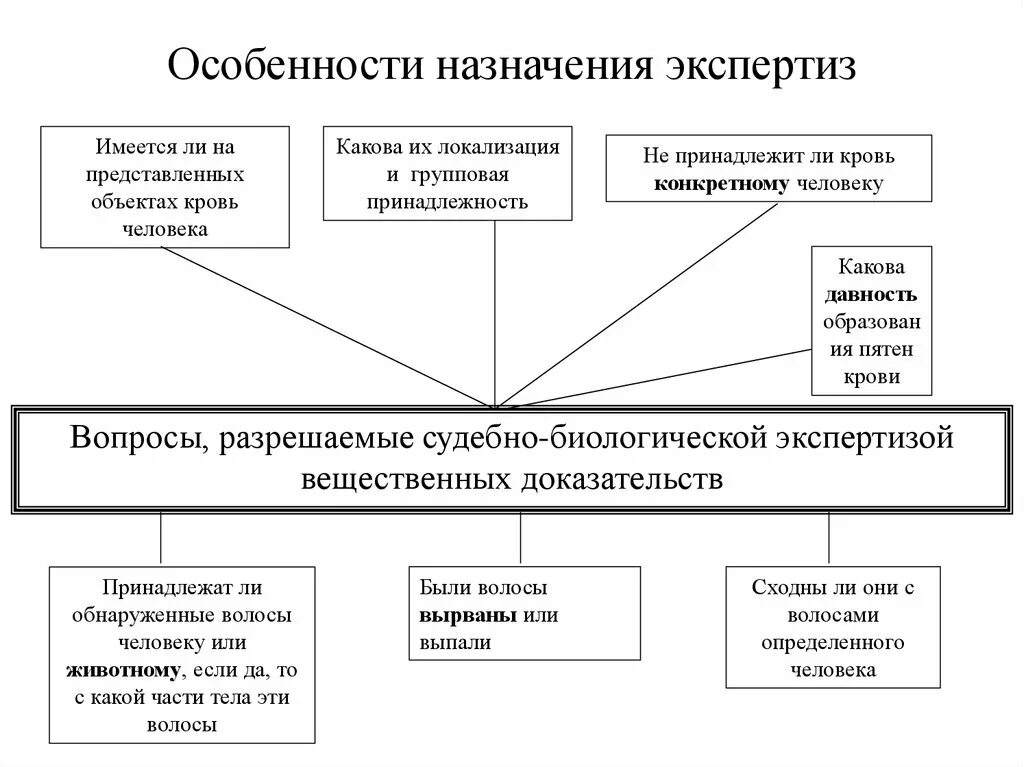 Экспертизы назначаемые при расследовании. Методика расследования убийств. Особенности назначения экспертизы судом. Методика расследования убийств презентация. Методика расследования серийных убийств.