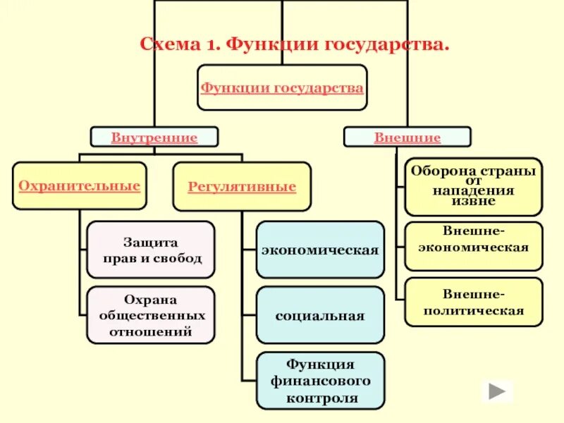 Функции государства схема. Внутренние и внешние функции государства схема. Функции и формы государства. Цели и функции государства. Укажите основные внутренние функции государства