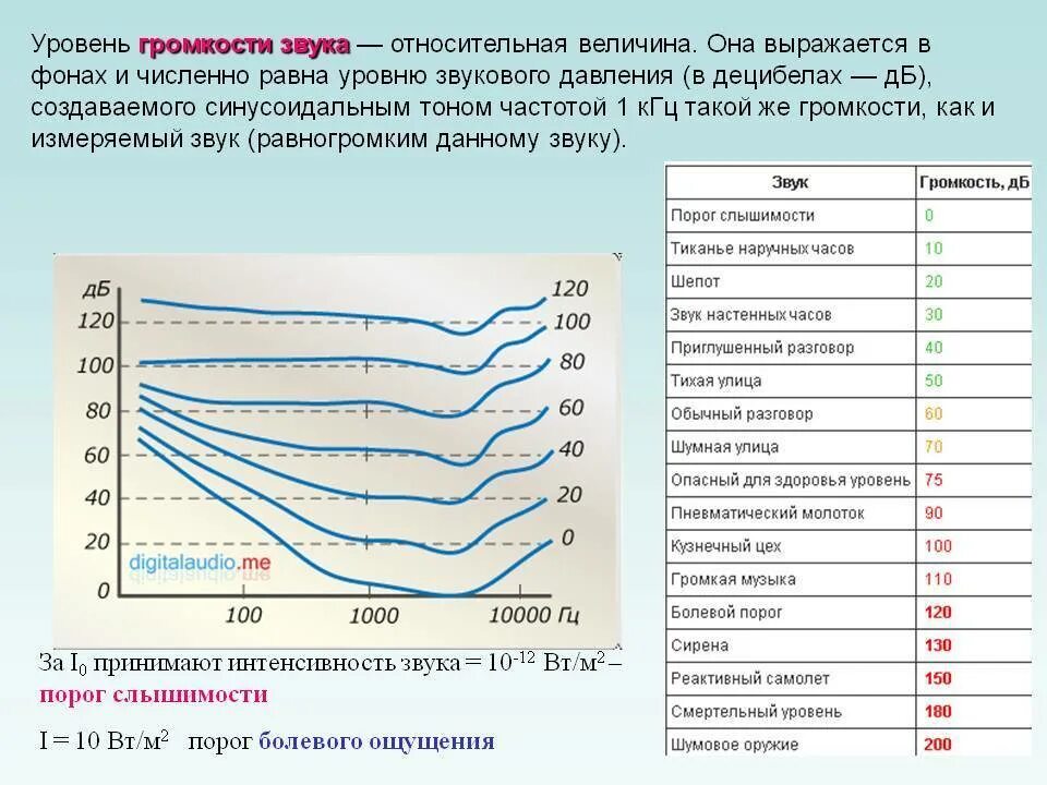 Слышимость. Уровни звукового давления ДБ. Уровни громкости в ДБ. Громкость звука в децибелах. Шкала звукового давления в децибелах.