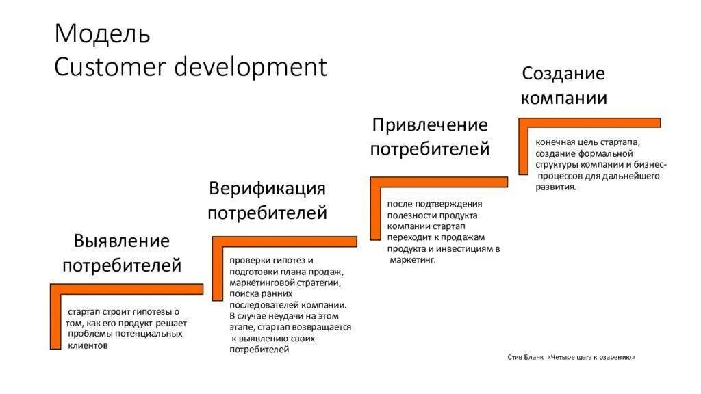 Состоит из четырех этапов