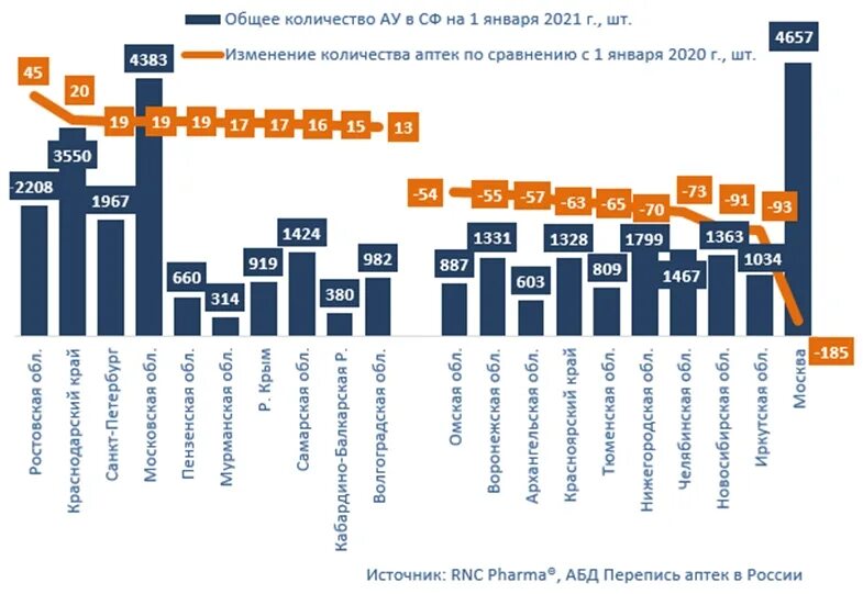 Количество аптек в России. Количество аптек по регионам России. Рост количества аптечных организаций. Перепись аптек России. Сколько аптек в краснодаре