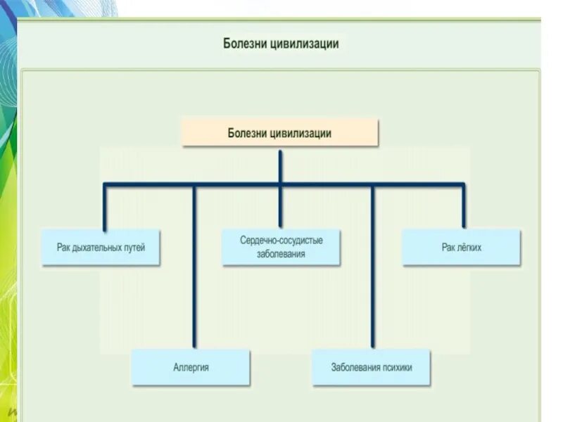 Какие заболевания относятся к болезням цивилизации ответ. Болезни цивилизации. Болезни цивилизации это какие. Болезни цивилизации причины. «Болезням цивилизации» относятся.