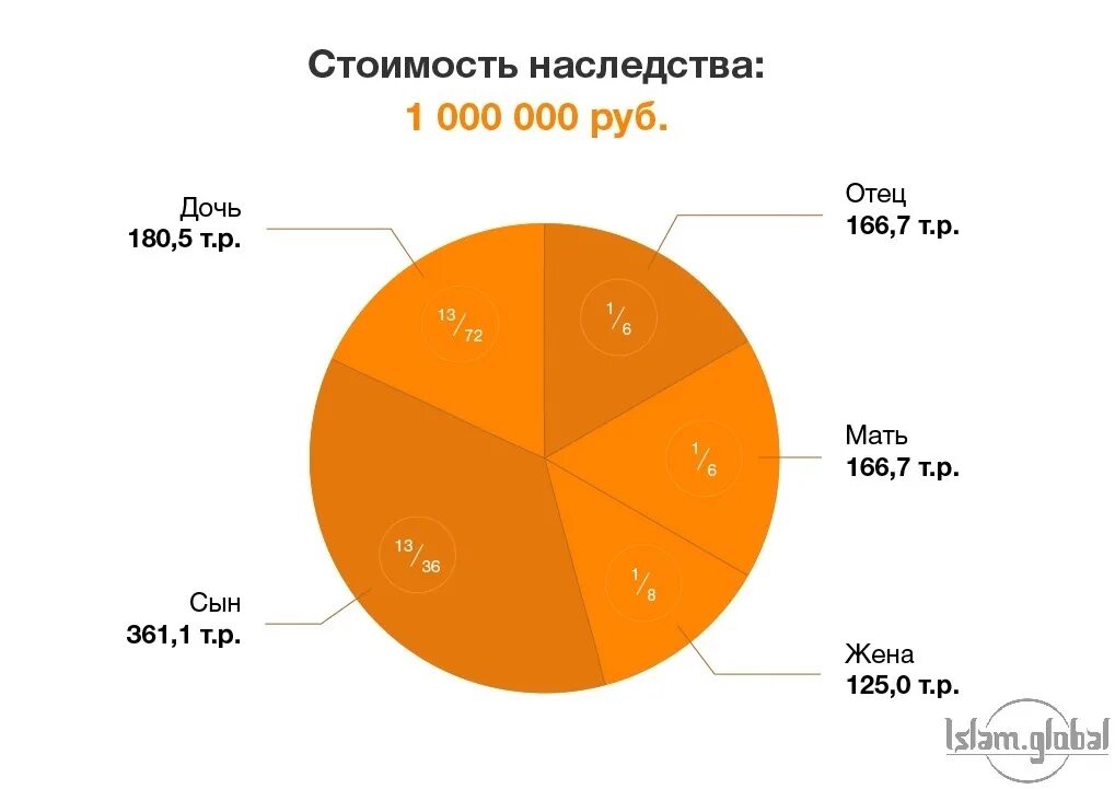 Наследство между женой и детьми. Распределение долей по наследству. Как делится наследство между женой и детьми. Деление наследства между женой и детьми. Как делится наследство после мужа