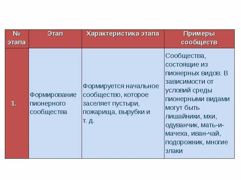 Образование пионерного сообщества 1 первичная 2 вторичная. Формирование пионерного сообщества. примеры этапов. пионерное сообщество примеры. значение знания о смене сообществ.