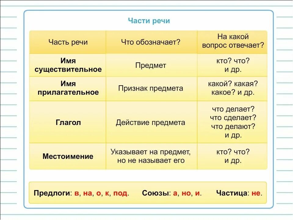 Какой частью речи является слово внучке. Таблица по русскому языку части речи 4 класс. Таблица по русскому языку 3 класс части речи. Таблицы по русскому языку для начальной школы части речи. Части речи в русском языке таблица 4 класс.