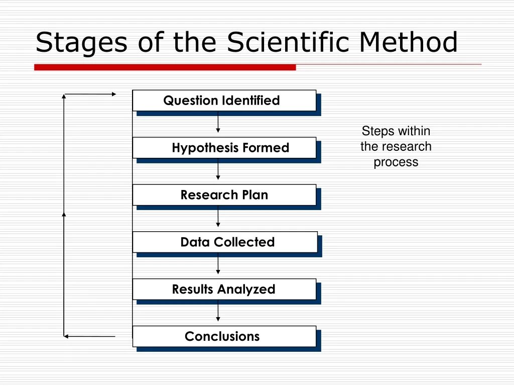 Scientific methods of research. Scientific research methodology. The Concept of the method of Scientific research. Scientific method in research. The d a method