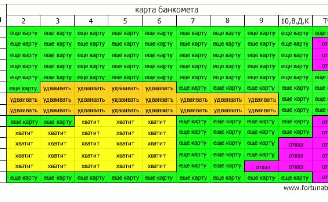 Расписание захватов. Стратегия игры в блекджек. Базовая стратегия блек Джека. Блекджек Базовая стратегия таблица. Базовая стратегия блек Джек таблица.