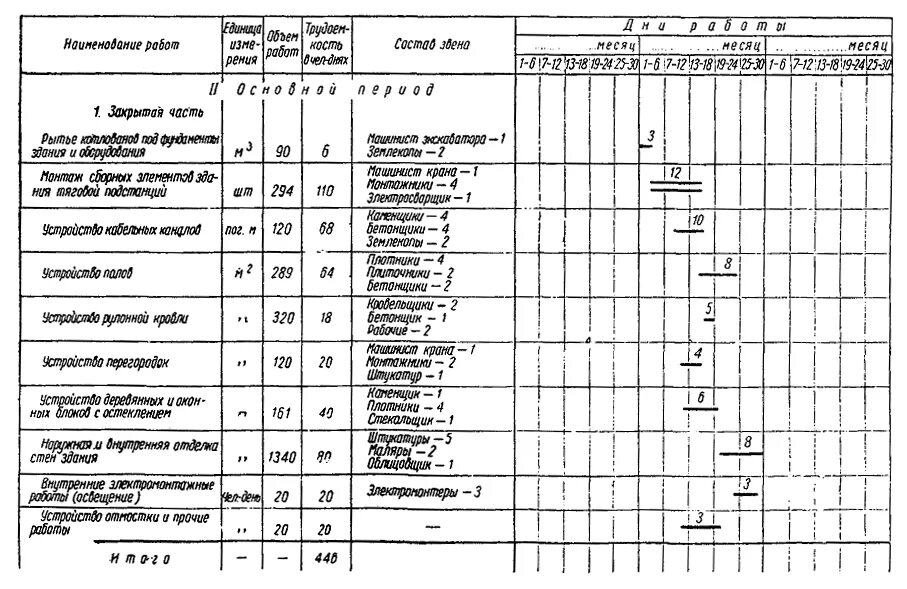 График ППР трансформаторной подстанции. ППР линейный календарный график. Календарный план строительства подстанции 110 кв. График ППР на тяговой подстанции. Состав бригады в озп