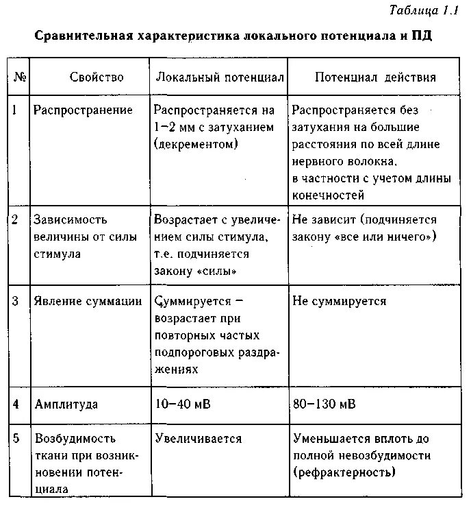 Потенциальный параметр. Сравнительная характеристика локального потенциала действия. Отличия локального ответа от потенциала действия. Характеристика потенциала действия. Свойства локальных потенциалов.