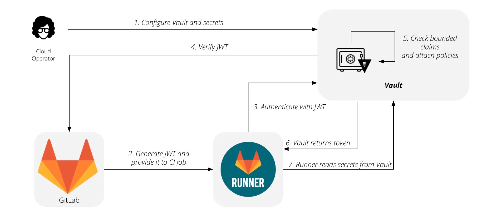 Ci variables. GITLAB. GITLAB релизы. GITLAB Runner. Значок пользователя серверов GITLAB ci.