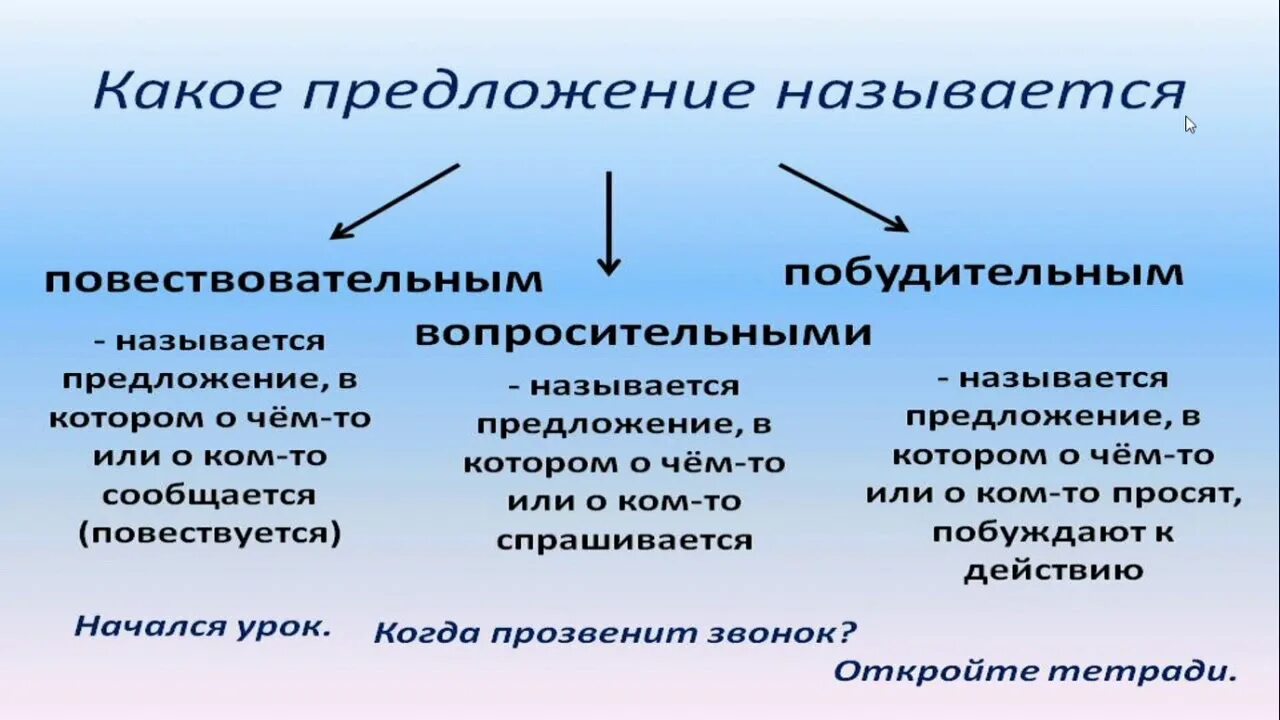 Побуждать примеры. Предложения по цели выска. По цели высказывания предложения бывают. Повествовательное предложение по цели высказывания. Вопросительное предложение по цели высказывания.