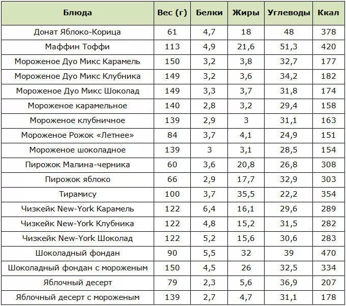 Куриное крыло калорийность на 100. Калорийность продуктов KFC таблица. Стрипсы KFC калорийность. Таблица калорий KFC.