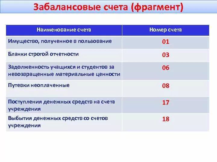 Забалансовый счет материалов. Забалансовые счета. Учет на забалансовых счетах. Забалансовые счета в бухгалтерском учете бюджетного учреждения. План забалансовых счетов.