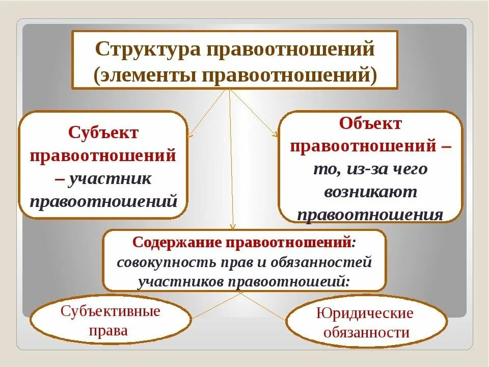 Правоотношения список. Элементы содержания правоотношения. Структура правоотношений содержание. Элементы структуры правоотношений. Структура правовых отношений схема.