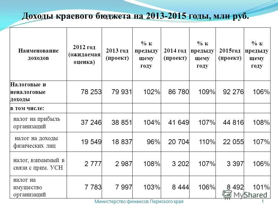 проект бюджета министерства финансов. проект бюджета министерства финансов. бюджет города. оценка ожидаемого исполнения бюджета на текущий финансовый год. объем бюджета.
