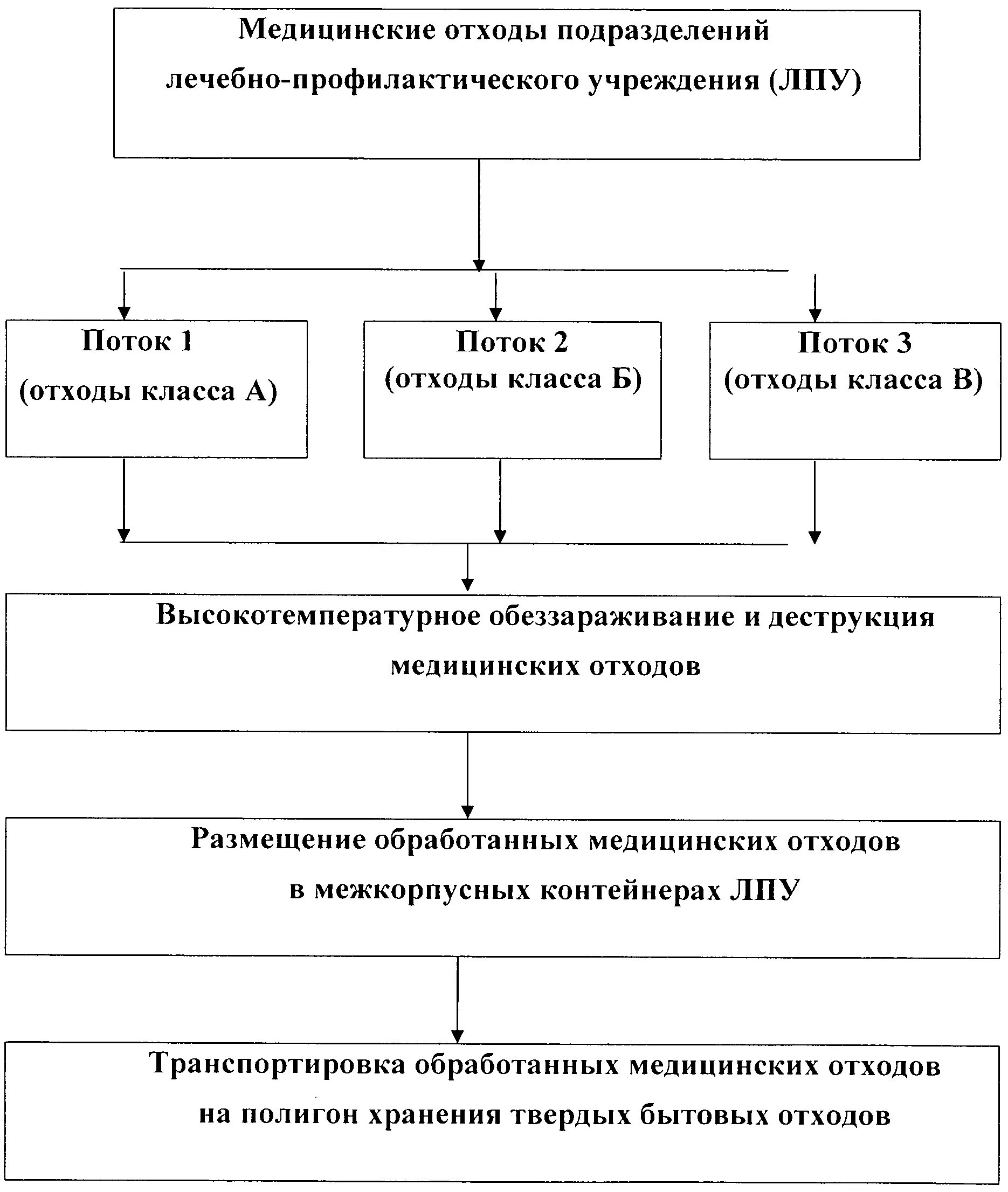 Схема утилизации медицинских отходов. Схема сбор и утилизация мед отходов. Схема сбора и утилизации отходов класса б в мед организации.