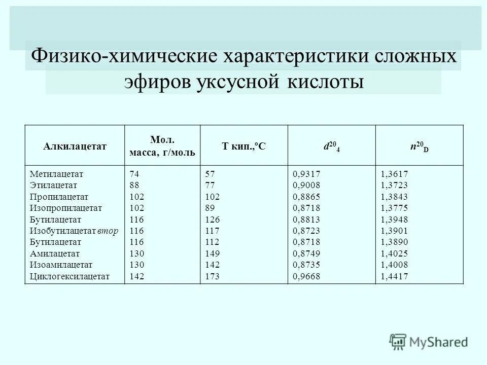 Уксусная кислота пропилацетат реакция. Коэффициент преломления бутилацетата. Температура вспышки этилацетата. Этилацетат таблица.