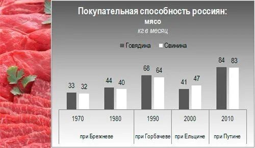 Покупательная способность стран в процентах. Покупательная способность. Уровень жизни при Ельцине и Путине. Экономические показатели при Ельцине и Путине. Покупательная способность в России.