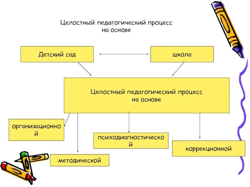 Результаты педагогического процесса является. Целостность пед процесса. Целостный образовательный процесс. Целостный педагогический процесс. Целостный педагогический процесс это в педагогике.