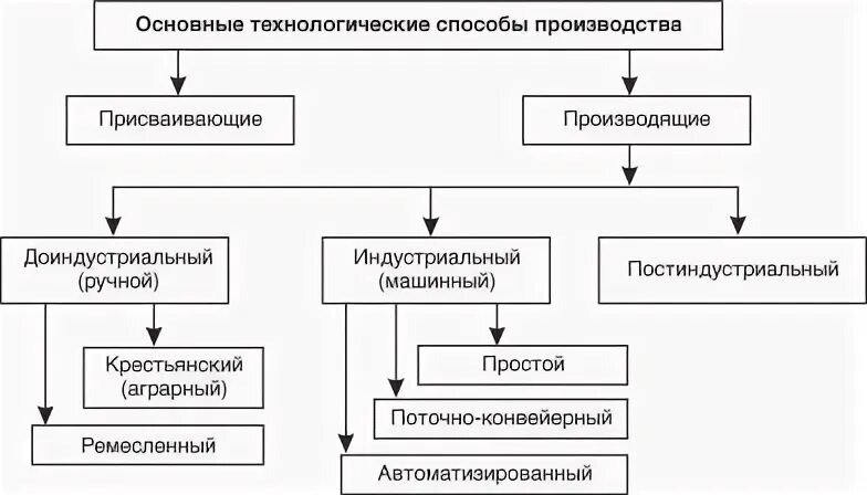 Технологический способ
